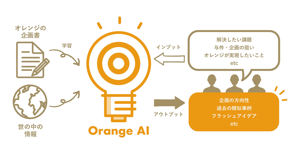 企画するAI　自社“らしさ”を学習させ育成や壁打ちに活用