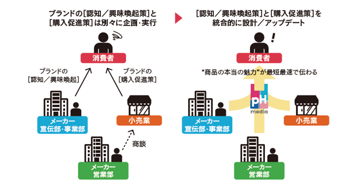 「営業とマーケティング、真の連携はここから始める」PPIHと博報堂、新会社設立で目指すリテールメディアの未来