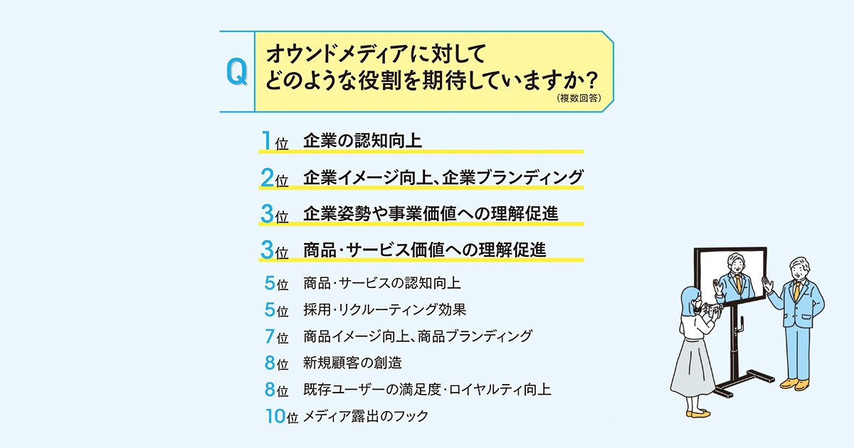 役割・KPI・課題は？オウンドメディア運用に関する調査