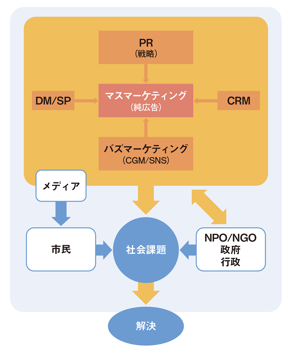 戦略PRも効かない時代、企業経営の中核にパブリックアフェアーズを