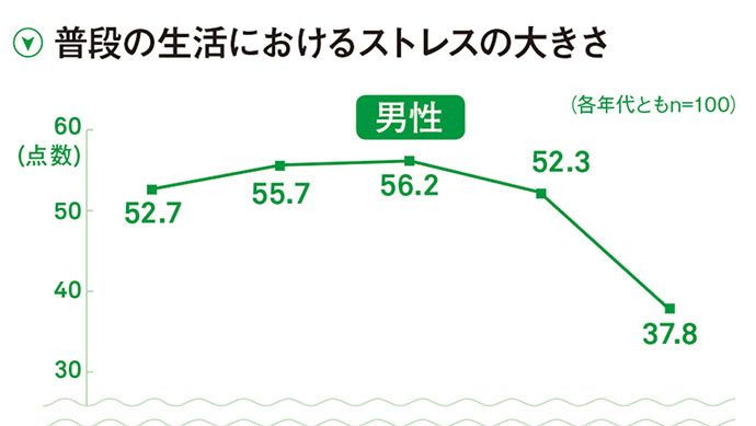 ストレスに弱い20～30代女性、起床時から「イラッ」？