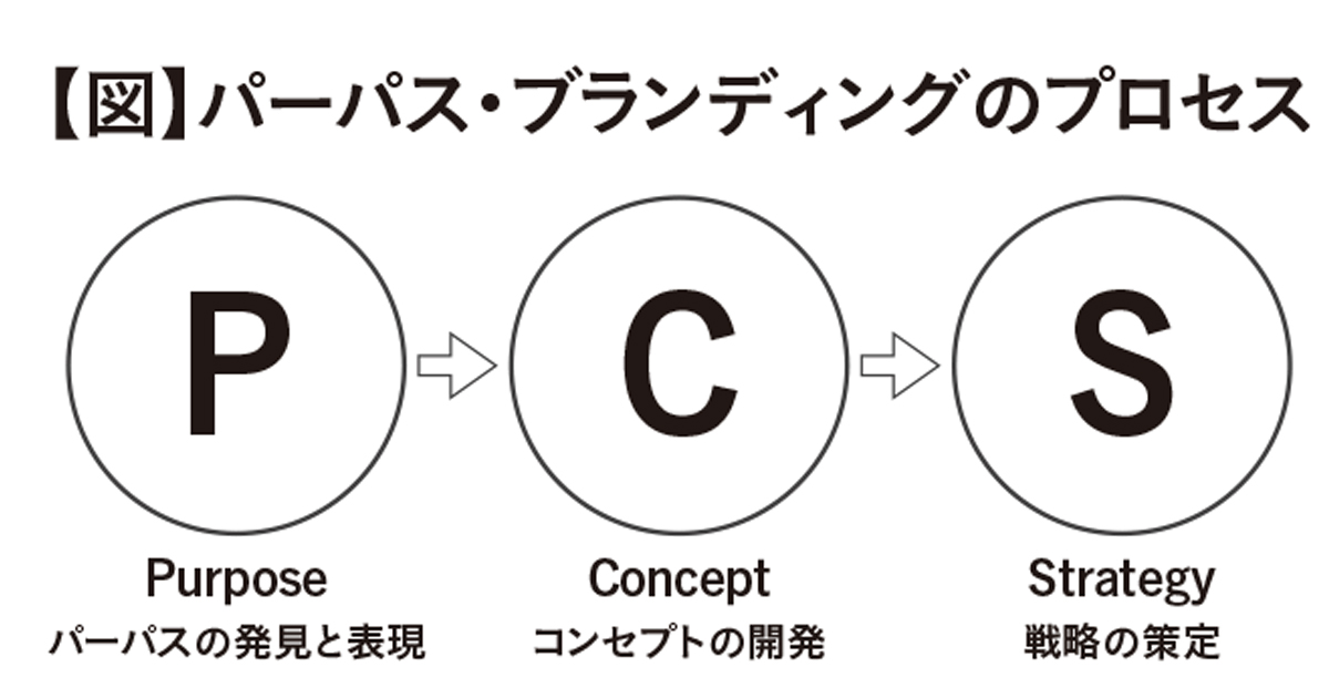 こんまりは、いかにしてパーパスブランドを築いたか？