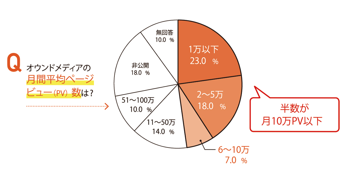 オウンドメディア白書2020（効果測定・コスト編）