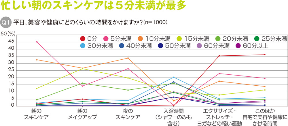 美容にこだわる女性が望む、賃貸住宅の設備とは？