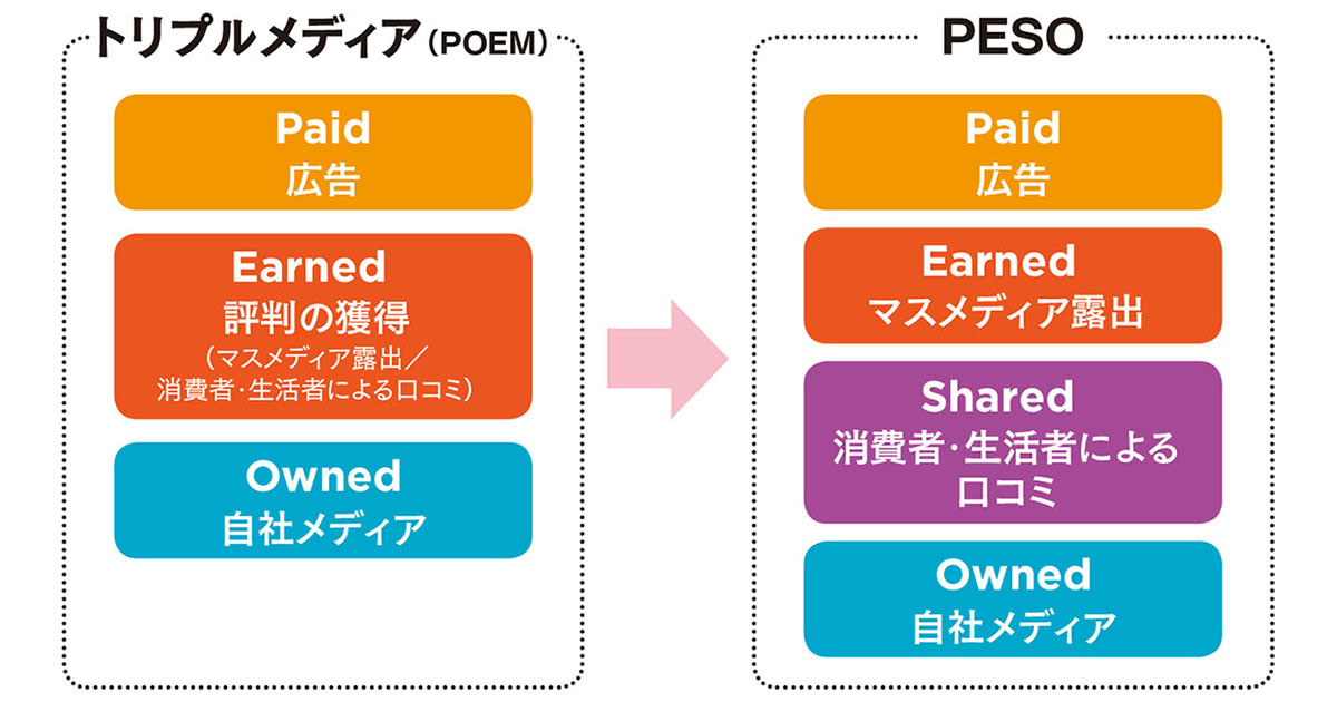 「PESO」視点で発想する オウンドメディア活用の考え方