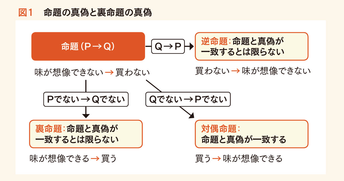 買わない理由を解消しても 買われるわけではない