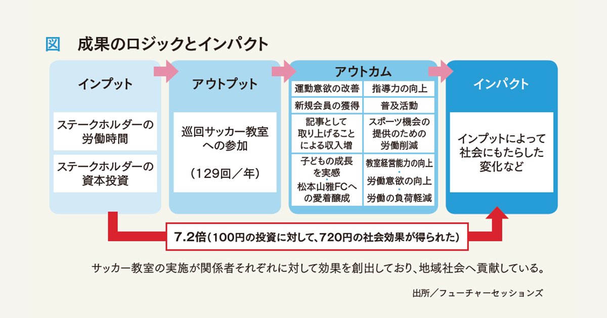 スポーツの社会的価値は、どのように可視化できるか