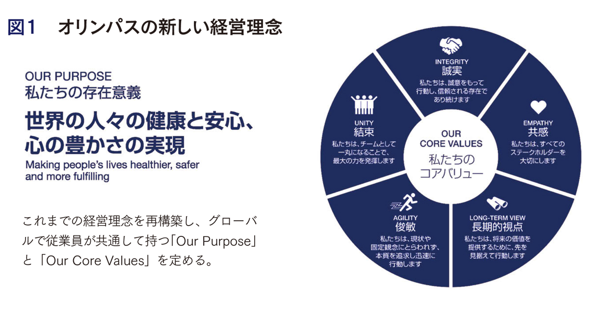 オリンパスの新しい経営理念、浸透活動のポイント