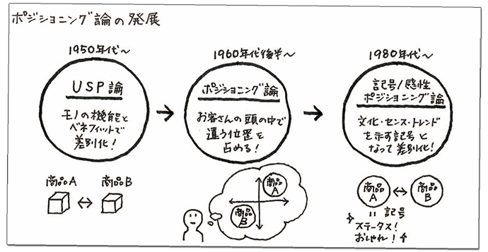 ポジションニングとは「勝てる競争軸の発見」である。