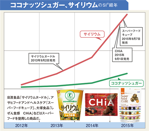 美容・健康の理想とホンネに応える「高カロパ」なスーパーフード