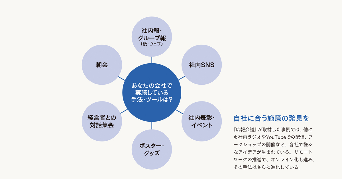 自社に適した社内コミュニケーションの手法、どう選ぶ？