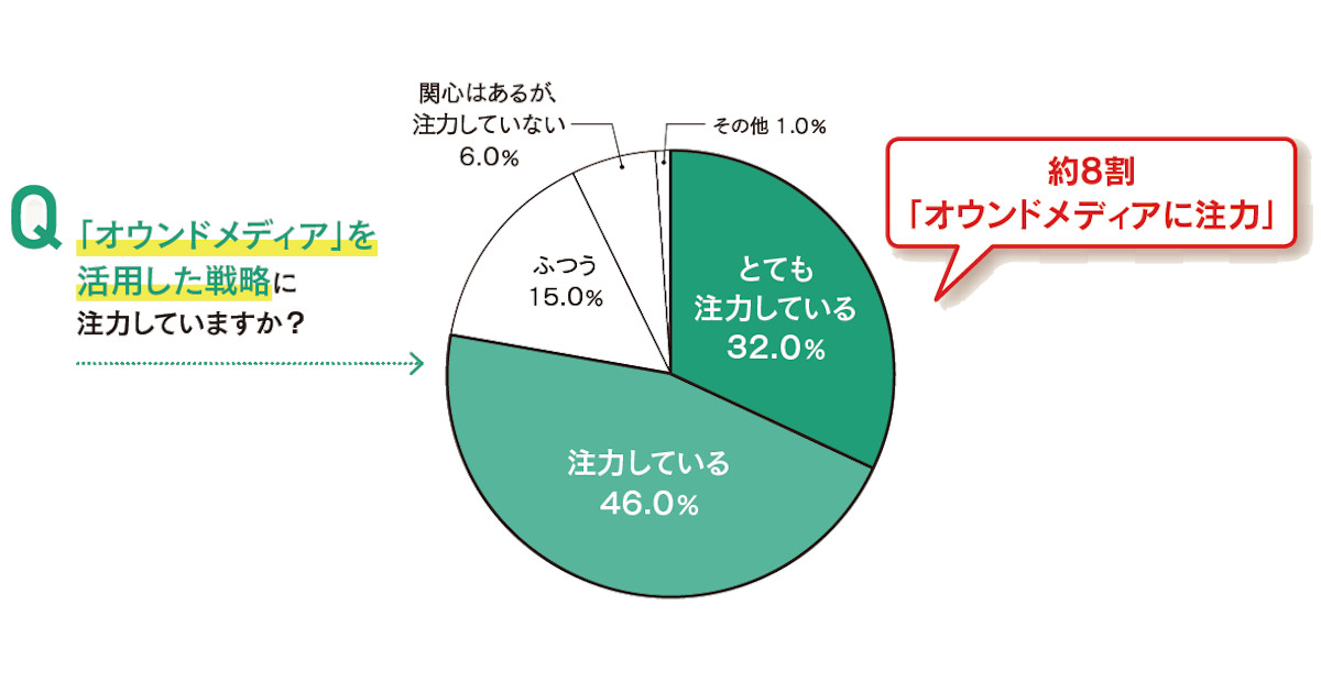 オウンドメディア白書2020（戦略・体制編）