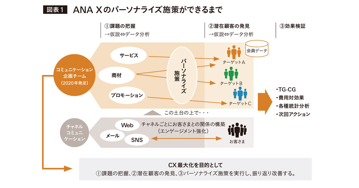 航空事業の一本足ビジネスからの脱却 ANA Xのデータ利活用
