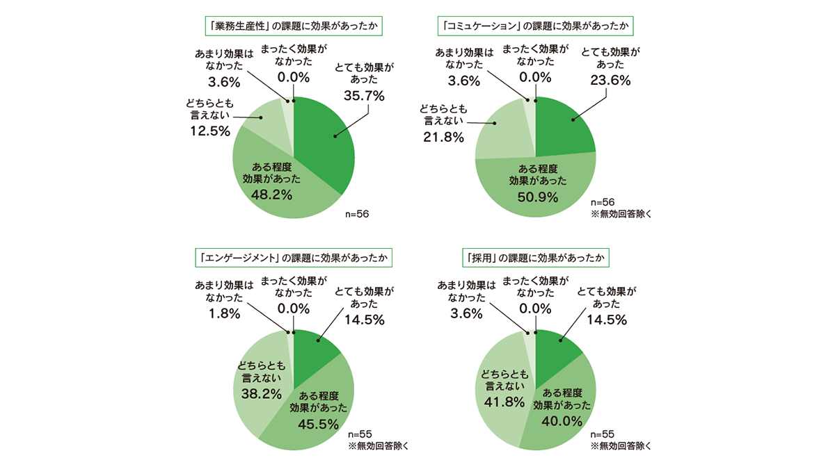 働きやすい職場環境の整備で業務生産性やコミュニケーションが改善