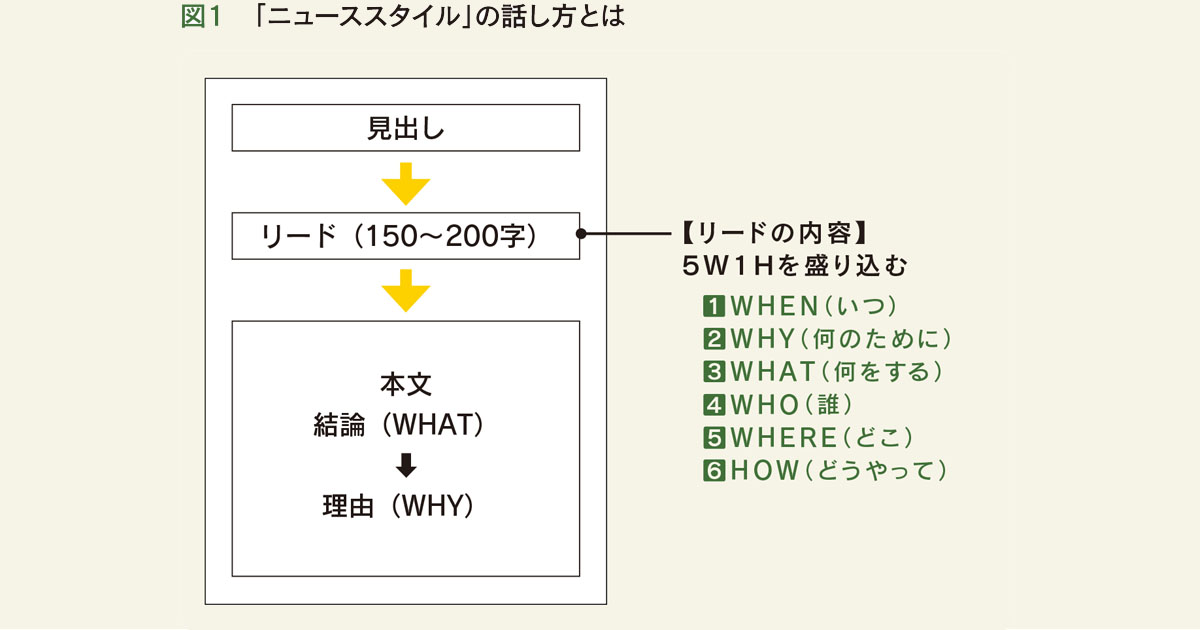 記者からの質問への答え方は 記事に沿った「ニューススタイル」で