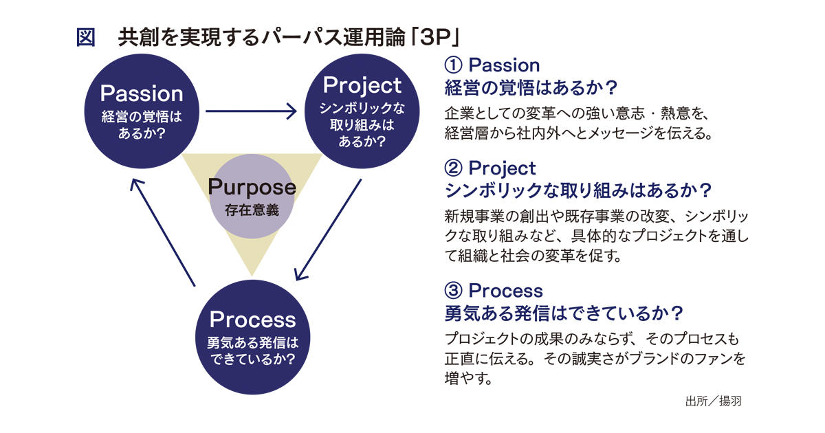 [PR] パーパス策定後の3Pが企業ブランド価値を上げる