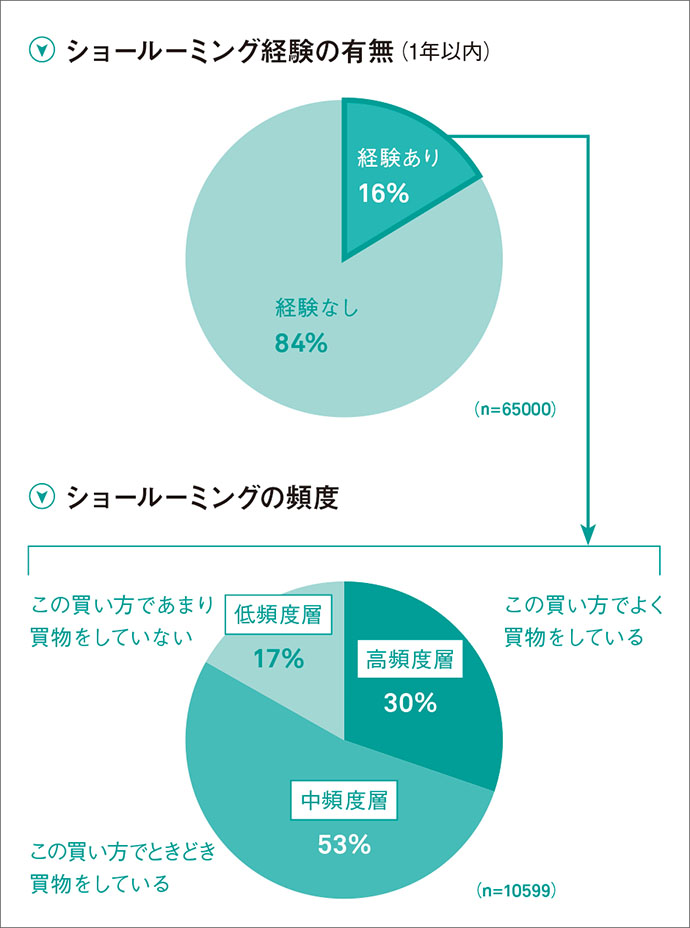 高額商品は店舗で実物確認 ネット通販で割安購入