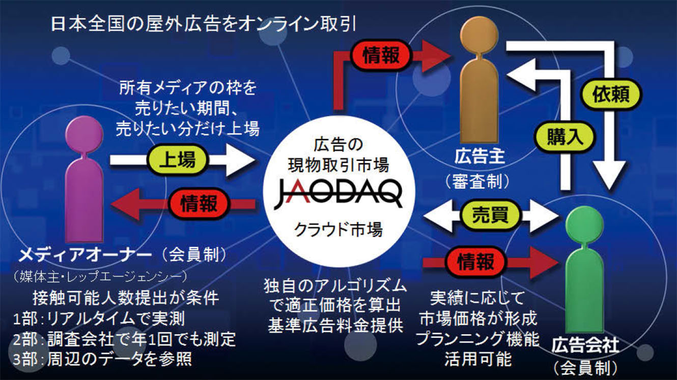 屋外広告初の現物取引市場「JAODAQ」が開設 | 宣伝会議