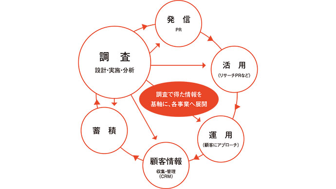 ニーズ高まる リサーチとPRの連動、そしてその先 