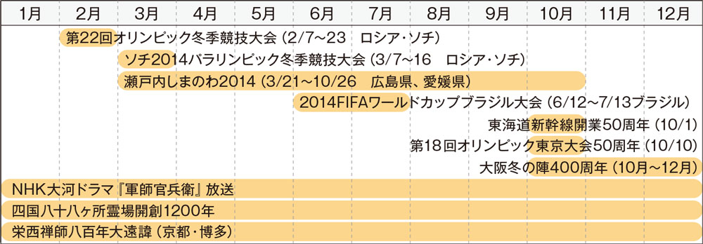 「スポーツ」と「西日本」が熱い－カレンダーから読む2014消費トレンド