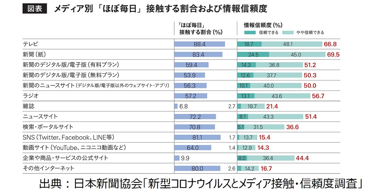コロナ禍で変化した新聞の読まれ方とは？