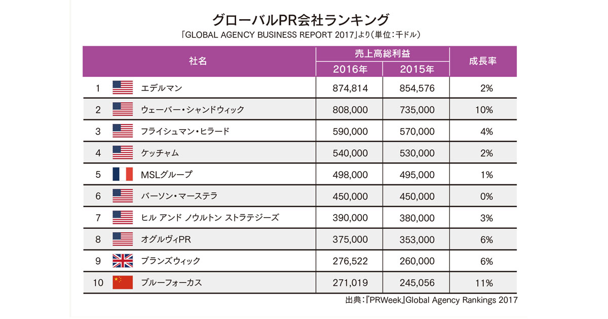 [PR] 「これが、世界を動かすPR会社だ!!」2016年版グローバルPR会社ランキングを読み解く