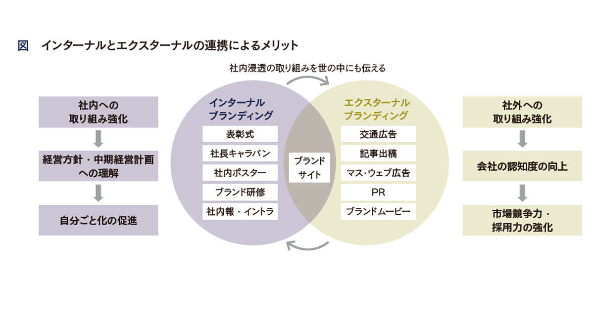 「社内」の活動を「社外」へ積極発信 インターナル起点の新・広報戦略