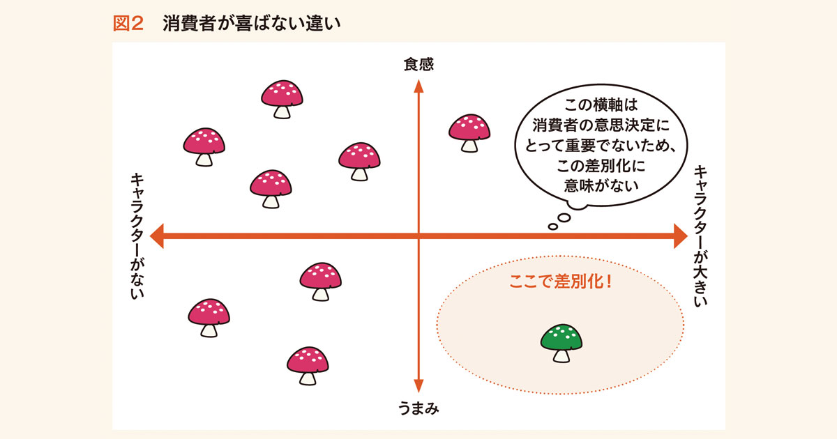 差別化すれば売れるのか？意味のない「違い」の罠