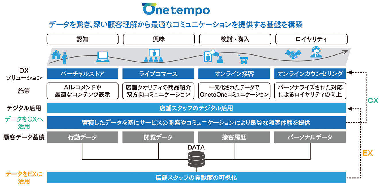 【CD】感動サービスが最高の顧客をつくる！ PR] 店舗DXの成功法則をサービス化 従業員・顧客の体験を向上