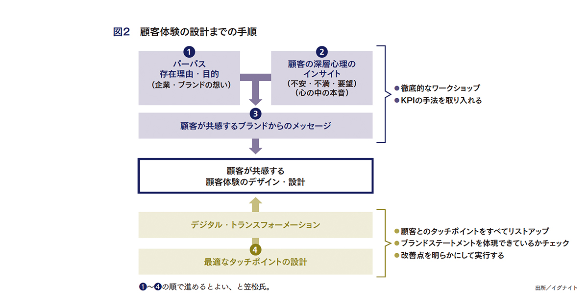 パーパスドリブンマーケティング その目的は最適な顧客体験の設計