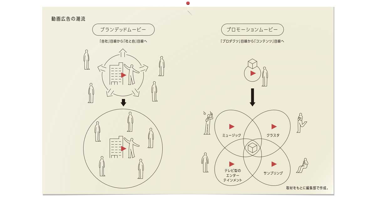 拡大する市場と多様化するプラットフォーム 動画広告の打ち手と表現