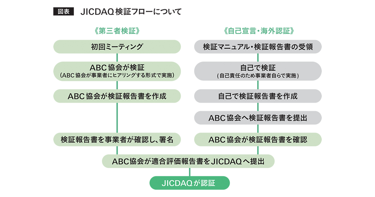 第三者検証機関、ABC協会に聞く JICDAQ認証の仕組みと展望