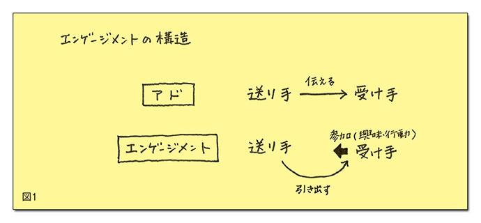 エンゲージメントとは、参加である。