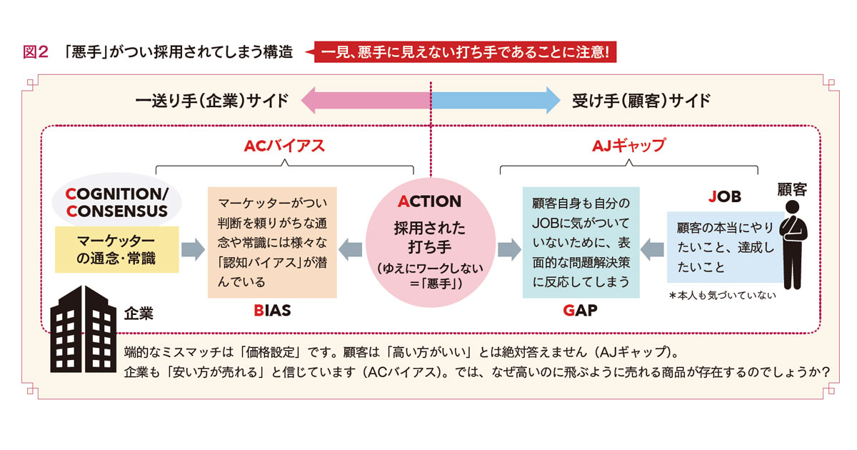 つい無意識にやってしまう「悪手」 企業と顧客のミスマッチを理解しよう