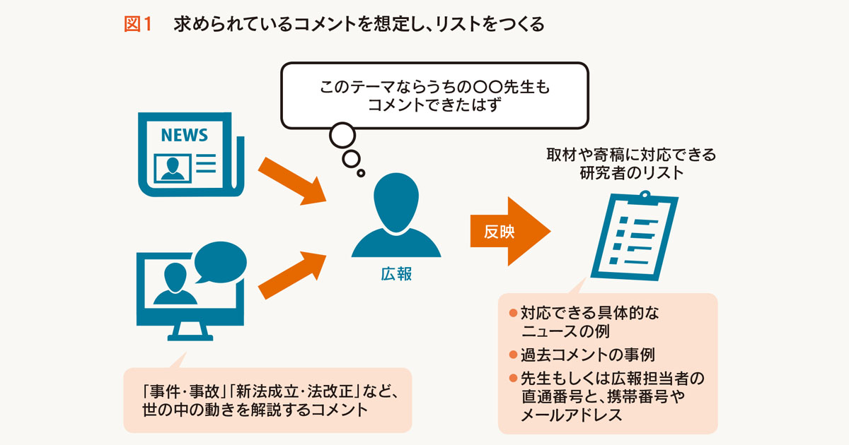 専門家の露出を増やすには 記者への情報共有が必須