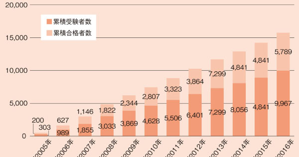 「プロモーショナル・マーケター」第12期は451人が誕生