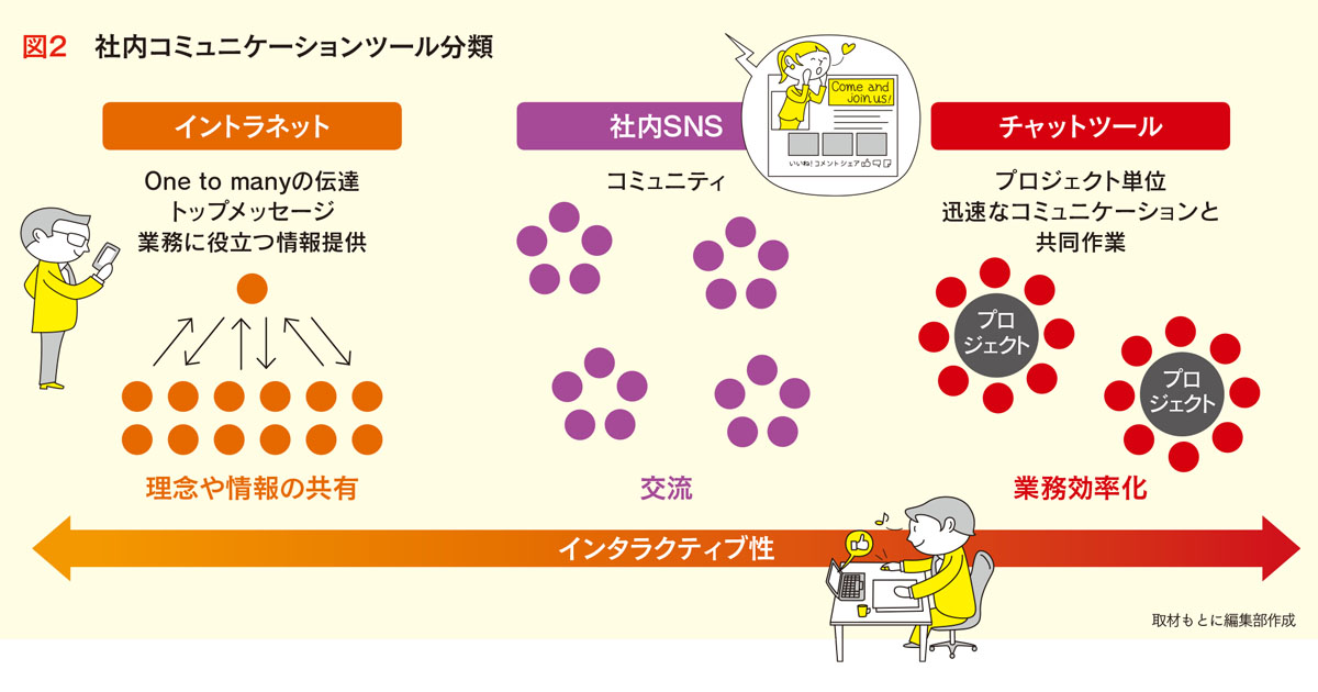 イントラネット・SNS・動画 社内向けツール、どう活用する？