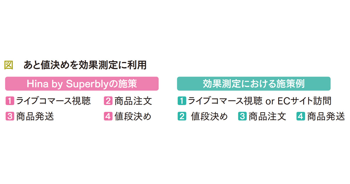 「ライブコマース×あと値決め」、ポストプライシングを用いた効果測定