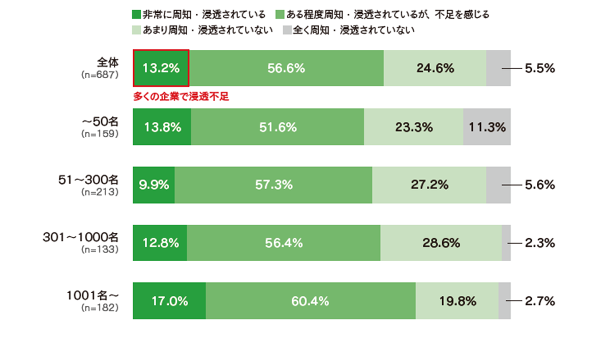 「内部通報規程」保有は27.9%　社内規程は周知・浸透にも課題が