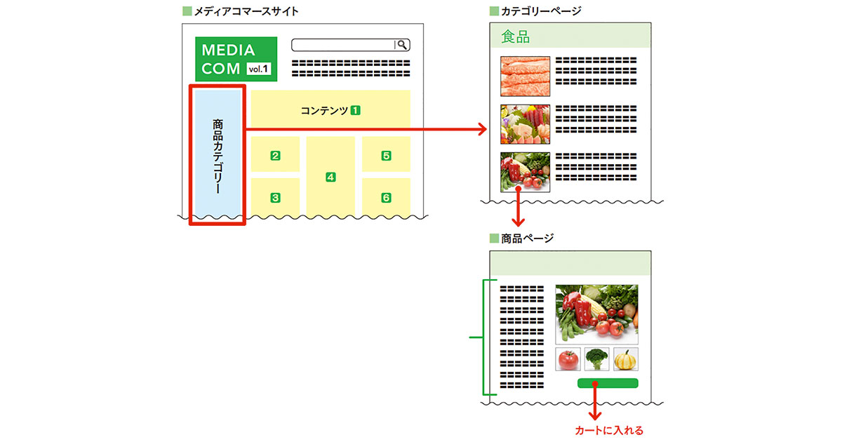 読み物コンテンツに合わせて「商品コピー」をメンテナンスする