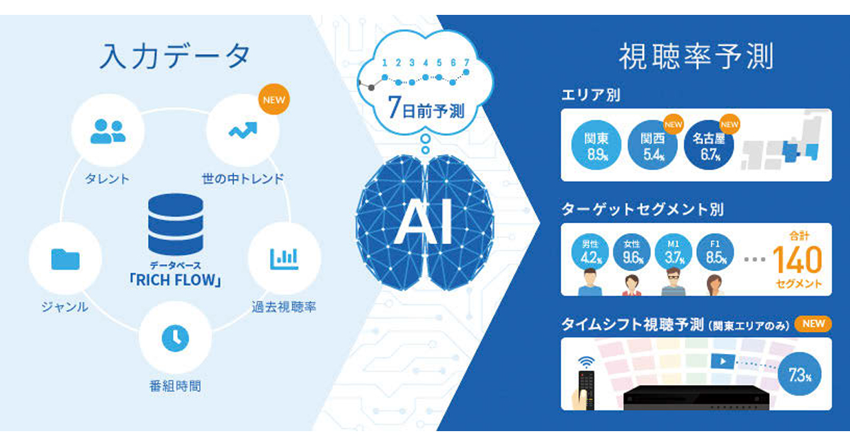 どこまで進んでいる？ 何が課題？ 広告業界におけるAI活用のいま