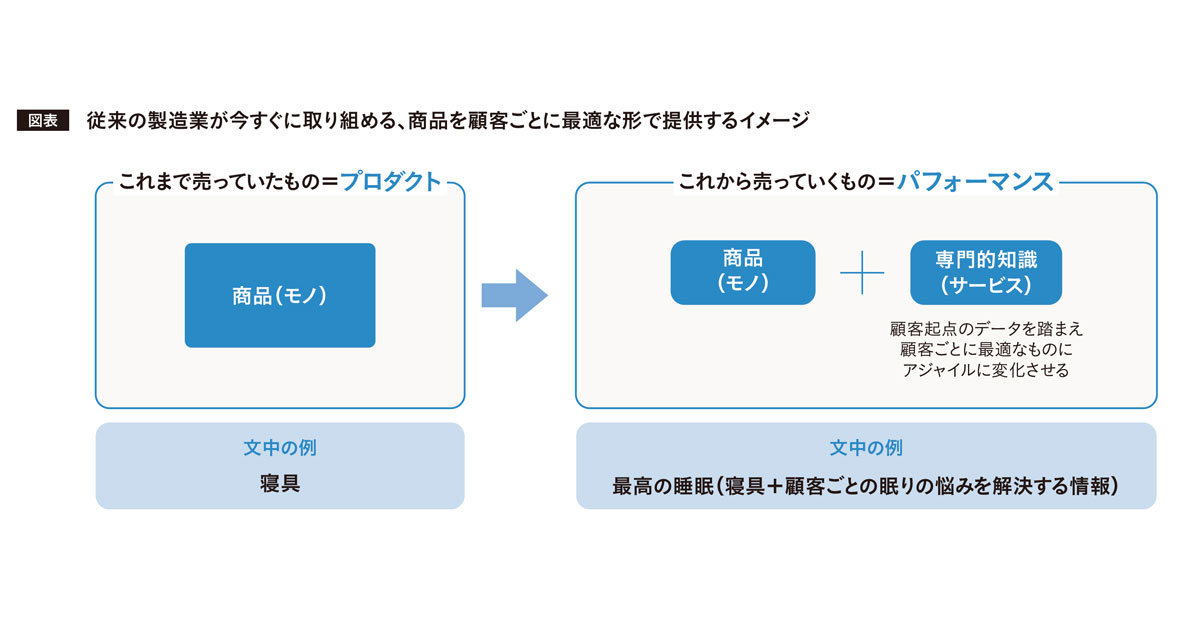 製造業の顧客起点データ活用は「モノ＋サービス」の発想が肝