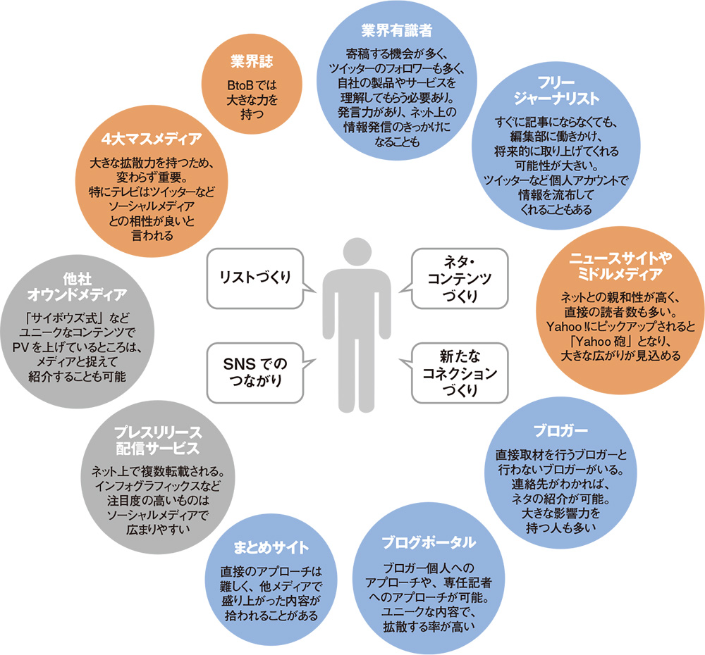 ネットで影響力のある個人に、どうアプローチしたらいいのか