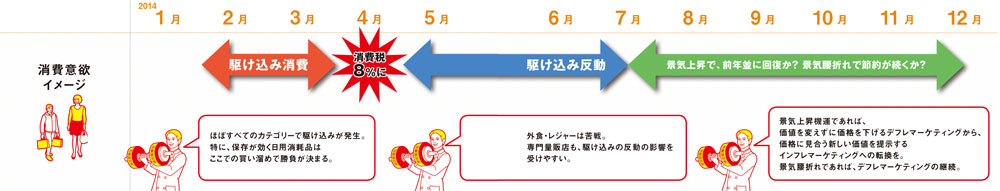 コストカットされやすいカテゴリーを検証。2014年増税後の消費意欲はどうなる？