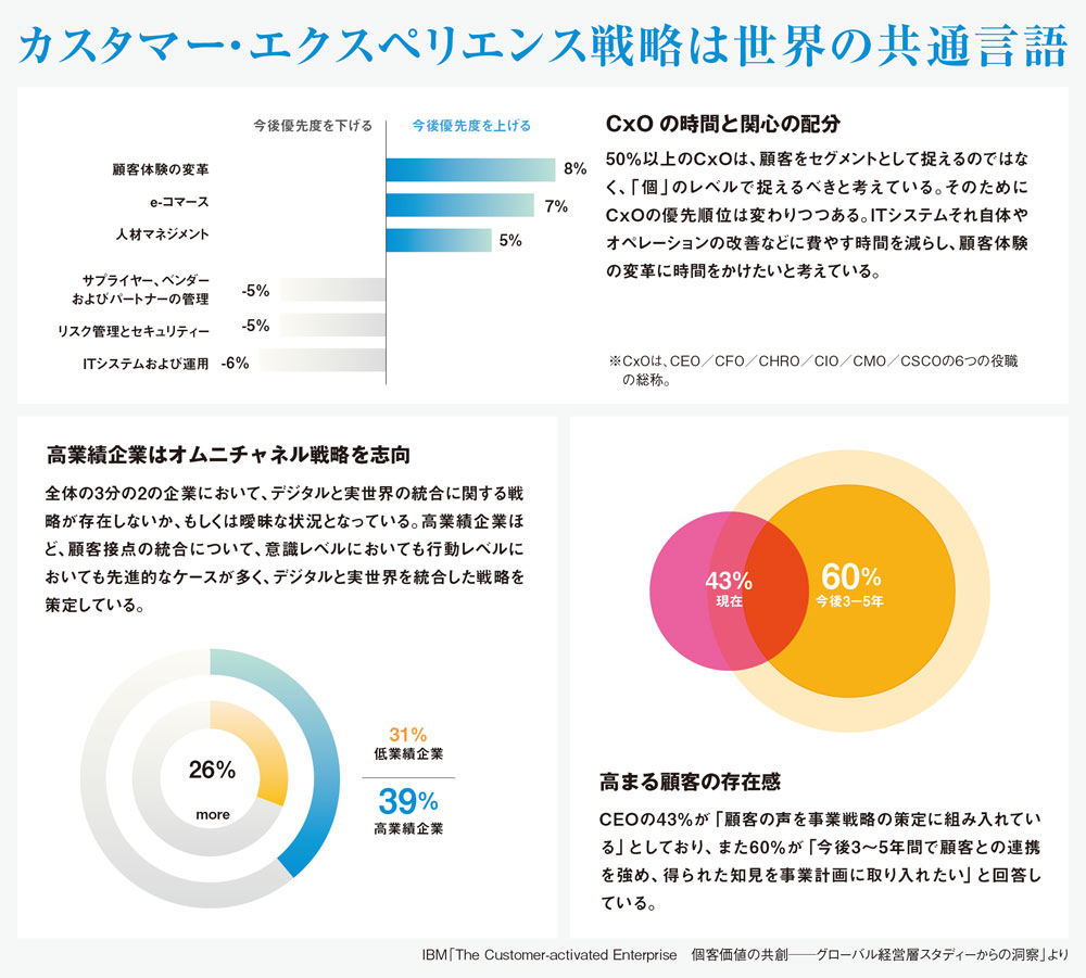 オムニチャネル対応の遅れによる、損失を「見える化」せよ