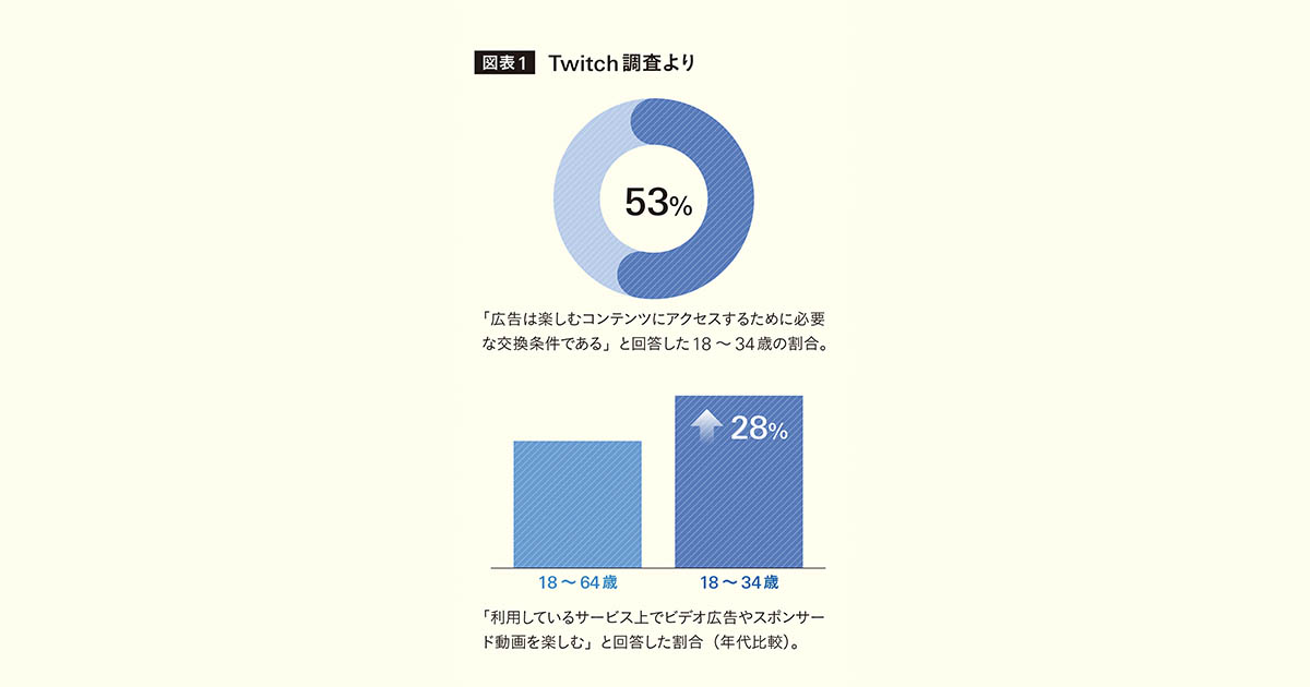[PR] Twitch利用状況から探る、若年層のメディア消費行動
