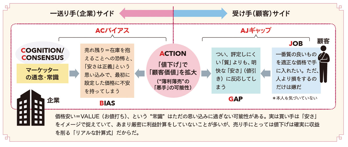 つい値下げしてしまう』〜『薄利薄売』のわな | 販促会議