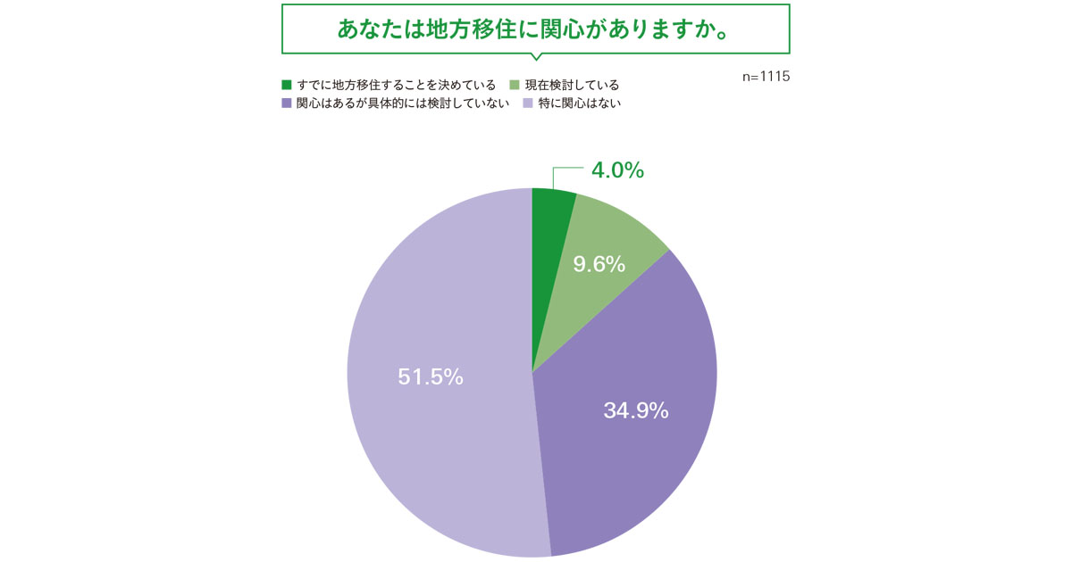 地方移住に憧れる人は2人に1人！20代は約4割がSNSの影響