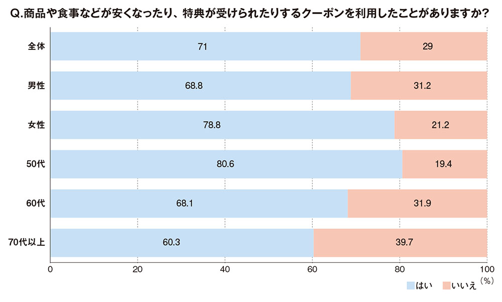 お得なら、ウェブクーポン入手にも積極的なシニアたち