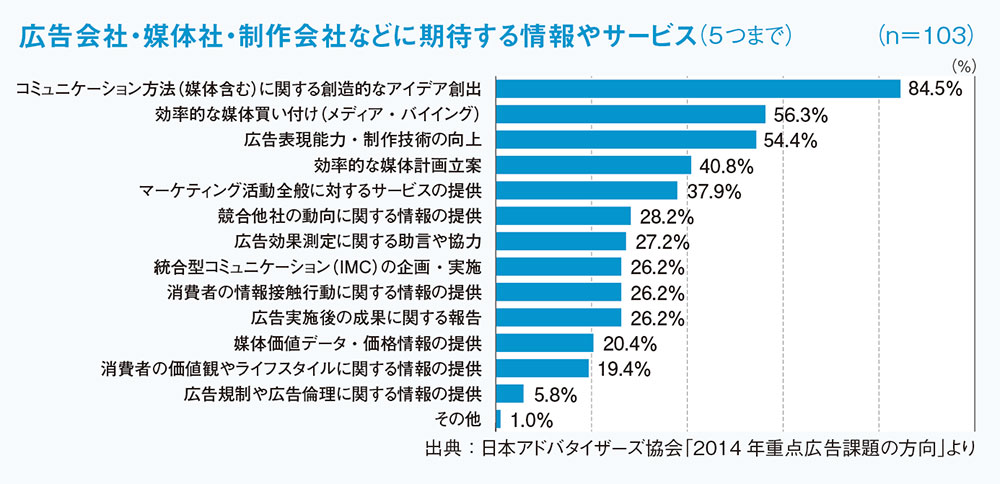 大手広告主の主要課題は「販売に直結するコミュニケーション」がトップに